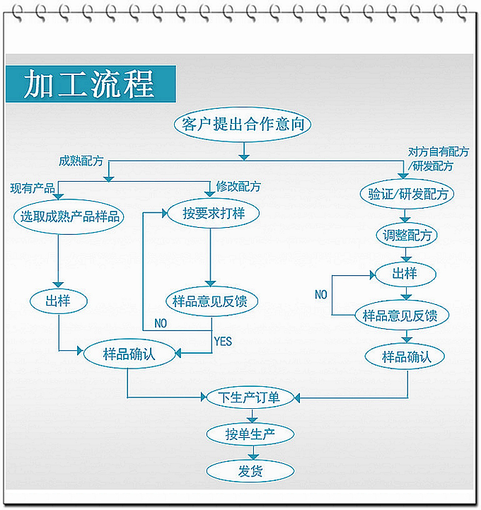 德州健之源壓片糖果產(chǎn)品詳情：   類別：食品QS   成分：工廠提供成熟配方或根據(jù)客戶要求定制調(diào)配   規(guī)格：多規(guī)格選擇，按要求定制加工   包裝：袋裝、瓶裝、工廠提供包裝設(shè)計或由客戶提供   單價：面議   靈活的合作方式：OEM、ODM、OBM（包工包料、來料加工、、來配方加工等）
